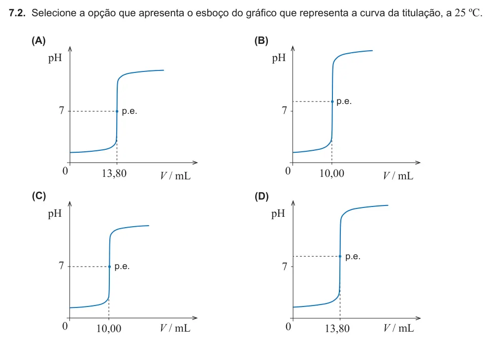 Exercise 7.2 — 7.2. Selecione a opção que apresenta o esboço do gráfico que representa a curva da titulação, a 25 ºC. 7 p.e. 0 pH V / mL 13,80 (A) 7 p.e. 0 pH V / mL 13,80 (D) 7 p.e. 0 pH V / mL 10,00 (B) 7 p.e. 0 pH V / mL 10,00 (C)