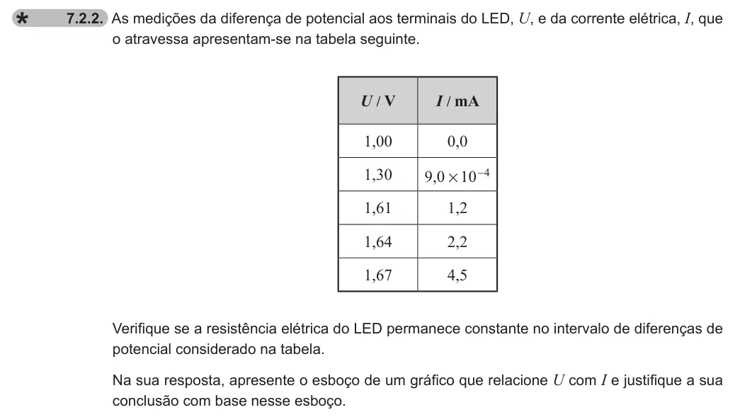 Exercise 7.2.2 — 7.2.2. As medições da diferença de potencial aos terminais do LED, U, e da corrente elétrica, I, que o atravessa apresentam-se na tabela seguinte. U / V I / mA 1,00 0,0 1,30 ,9 0 10 4 # - 1,61 1,2 1,64 2,2 1,67 4,5…
