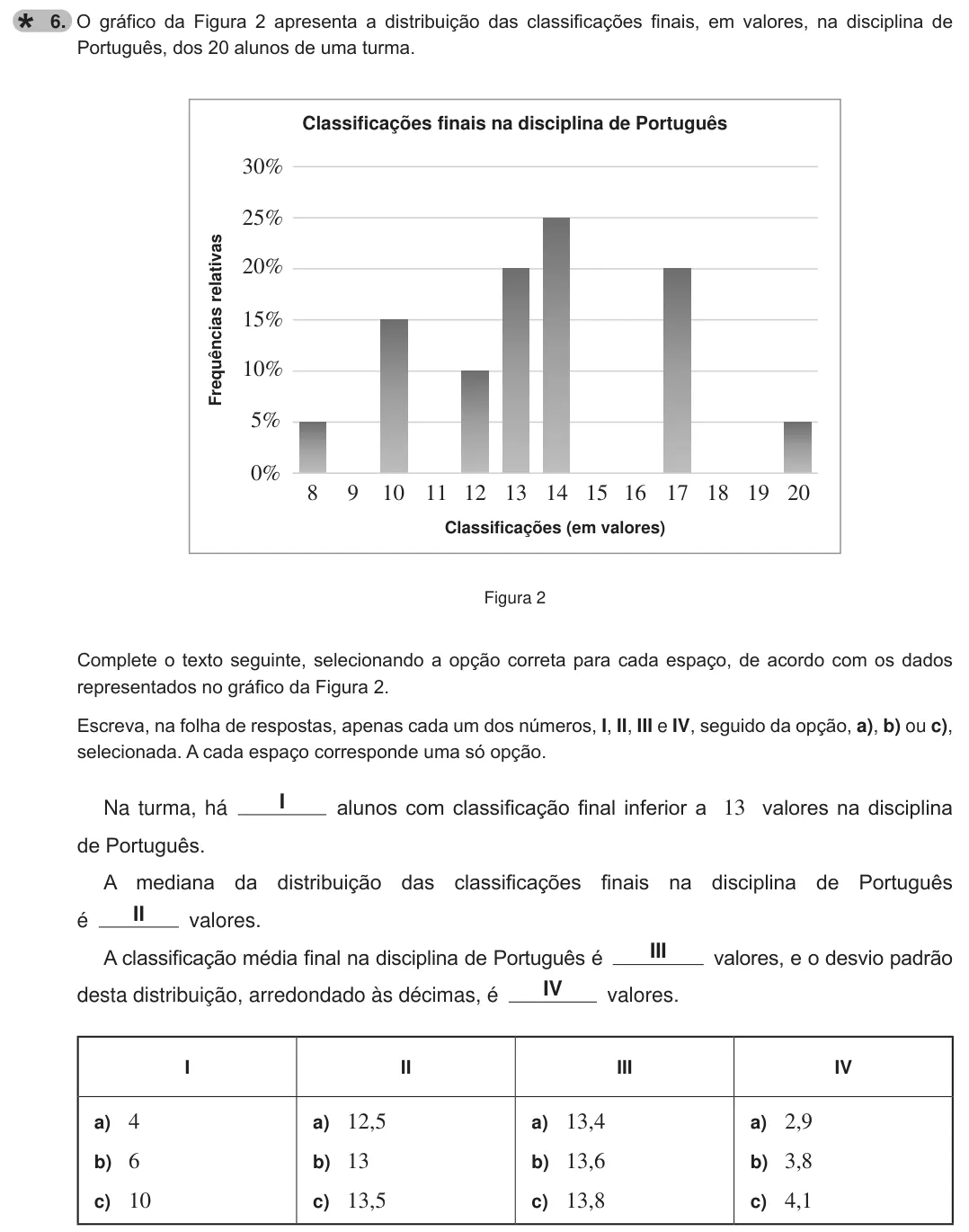 Exercise 6 — 6. O gráfico da Figura 2 apresenta a distribuição das classificações finais, em valores, na disciplina de Português, dos 20 alunos de uma turma. 0% 5% 10% 15% 20% 25% 30% 8 9 10 11 12 13 14 15 16 17 18 19 20 Frequências…